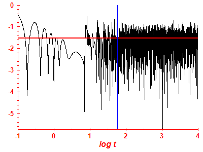 Survival probability log